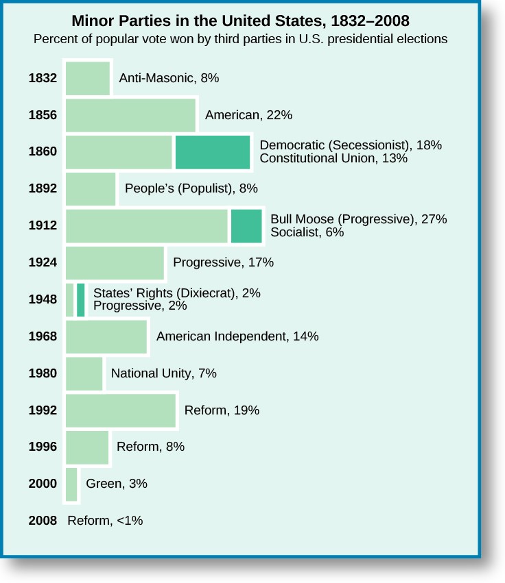 A bar graph titled Minor Parties in the United States, 1832–2008