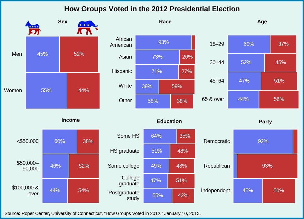 A group of charts show how groups voted in the 2012 presidential election. When divided by sex, 45% of men voted for Obama, and 52% voted for Romney, while 55% of women voted for Obama and 44% voted for Romney. When divided by race, 39% of whites voted for Obama while 59% voted for Romney; 93% of African Americans voted for Obama; 73% of Asians voted for Obama while 26% voted for Romney; 71% of Hispanics voted for Obama while 27% voted for Romney; and 58% of 