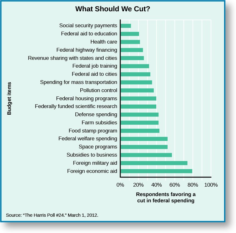 Chart titled what should we cut?