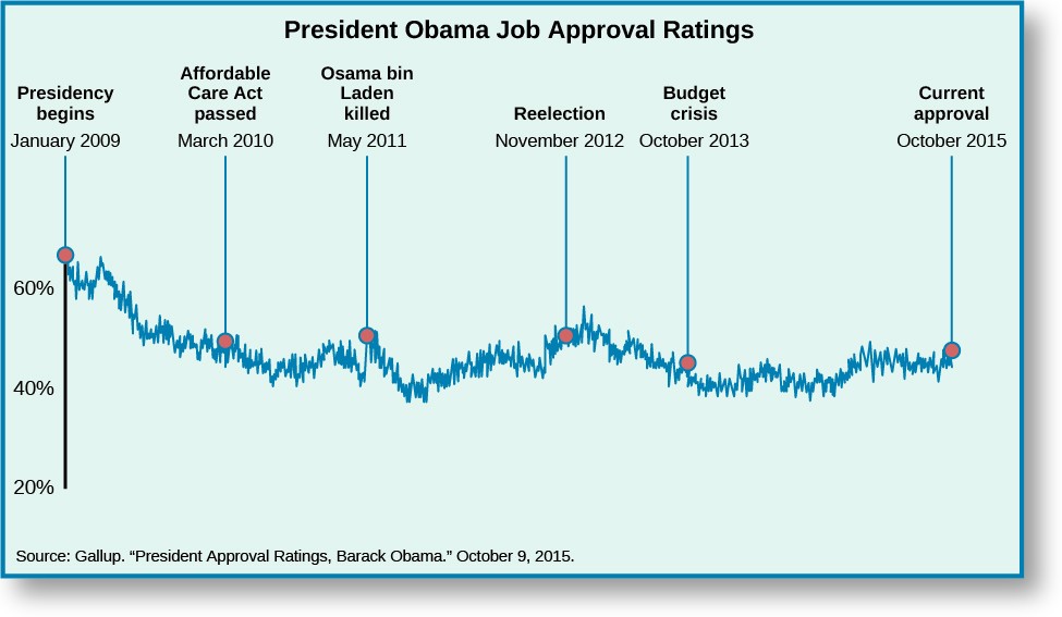 Chart shows President Obama’s job approval ratings. When his Presidency begins on January 2009, he is at around 65%. When the Affordable Care Act is passed in March 2010, his approval rating dropped to around 50%. When Osama bin Laden was killed, his approval ratings went up slightly to around 54%. After falling to around 40%, his approval rating begins to rise, until his reelection on November 2012 when it was at around 53%. It rises slightly, peaking around 56%, then slowly declining. When the budget crises hits in October 2013, Obama’s approval rating is around 45%, hitting a low of about 40% around 2014. His current approval rating rests somewhere around 50 and 45% with its fluctuations. At the bottom of the chart, a source is cited: 
