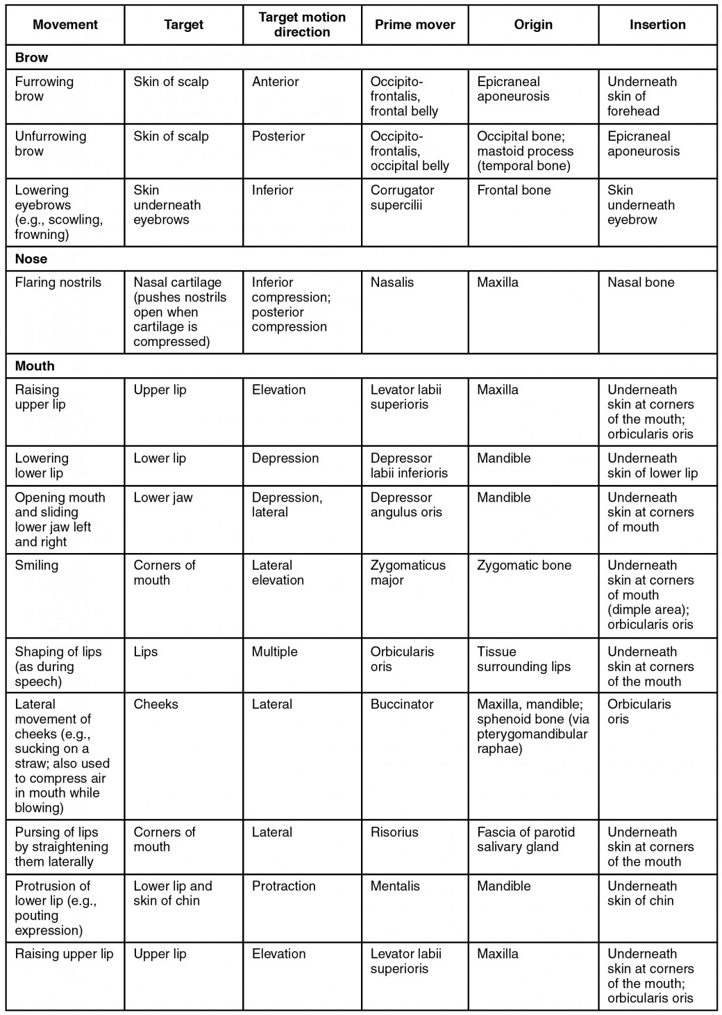 Muscles Of Facial Expression Table