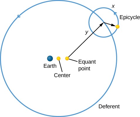 Ptolemy’s epicycles. A yellow dot labeled 