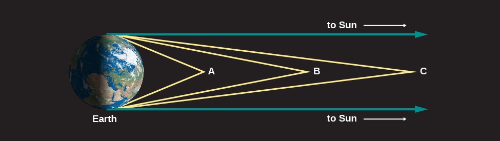 Light Rays from Space. In this illustration Earth is shown and labeled at left. Three objects are labeled at different points to the right of the Earth. Closest to Earth lies point A. Two yellow lines are drawn from point A, one to the top and one to the bottom of the Earth. The angle between these lines is large. At center is point B, with two yellow lines drawn touching the top and bottom of the Earth. The angle between the lines at point B is less than point A. At far right is point C with two yellow lines drawn as before. The angle between the lines at point C is less than points A and B. Finally, two blue lines are drawn from the top and bottom of the Earth toward the right. These lines are parallel and do not touch. Each is labeled 