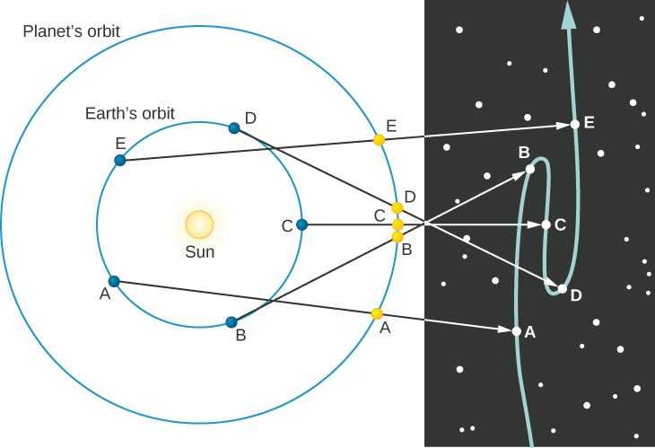 Retrograde Motion of an Outer Planet. This diagram has two parts. The portion at right illustrates the apparent motion of Mars projected against the fixed background stars. The portion at left shows the Sun surrounded by two blue circles. The innermost circle represents the orbit of the Earth, the outermost the orbit of Mars. The Earth is shown as a blue dot in 5 positions, labeled A through E, along its orbit. Likewise, Mars is shown as a yellow dot in 5 positions, labeled A through E, along its orbit. Since the Earth travels faster than Mars, the 5 points for Earth are spread evenly around the circle of its orbit. As Mars moves more slowly, its 5 dots are all plotted close together on the right-hand side of its orbit. Beginning with Earth at point A on the lower left side of Earth’s orbit, an arrow connects with Mars at its point A at the lower right side of its orbit. This arrow continues and connects with Mars at point A near the bottom of its projected path of motion in the illustration at right. As Earth moves counter-clockwise along its orbit, it travels to point B at lower right, and Mars moves slightly upward on its orbit to its point B. An arrow points from Earth through Mars and continues on to connect with Mars at the third point B, which is above center on the projected path of motion. Thus, Mars has moved upward as seen from Earth in this figure. Earth then moves to point C at center-right on its orbit as does Mars. An arrow connects Earth through Mars to point C at the center of the projected path of motion. Mars has moved slightly downward as seen from Earth. Earth moves to point D at the upper right of its orbit and Mars moves upward to its point D. An arrow connects Earth through Mars and on to point D, which is below center on the projected path of motion. Mars has moved downward as seen from Earth. Finally, Earth moves to point E at the upper left of its orbit and Mars moves upward to its point E. An arrow connects Earth through Mars and on to point E near the top of its projected path of motion. Mars has moved upward as seen from Earth. In total, Mars has made a sideways 