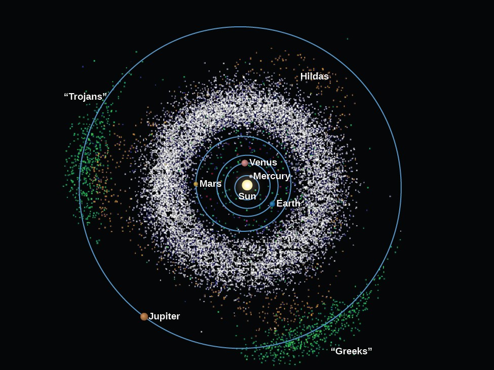 Asteroids in the Solar System. All known asteroids as of 2006 are plotted in this diagram of the Solar System. At center is the Sun, with the orbits of the inner planets drawn as blue circles. At the outer edge of the diagram the orbit of Jupiter is drawn as a blue circle. The vast majority of asteroids lie between the orbits of Mars and Jupiter, and are plotted here as thousands of white dots. Also plotted are the three 