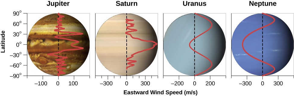 Wind Speeds of the Giant Planets. Four graphs are shown, each with the vertical axis labeled 