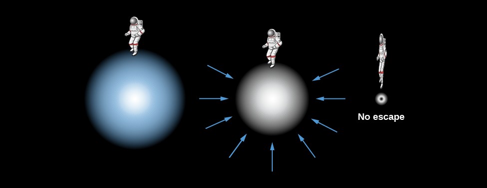 Formation of a Black Hole. At left in this illustration an astronaut stands atop a bluish sphere. At center, the astronaut stands atop a smaller white sphere which is surrounded by arrows pointing inward toward the center of the white sphere. Finally, at right, a very thin and elongated astronaut hovers just above a small black dot. The text below the black dot reads: 