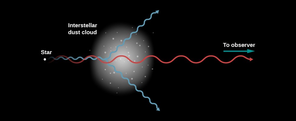 Illustration of the Scattering of Light by Dust. In this figure a star is drawn and labeled at far left. At far right an arrow is drawn pointing to the right and labeled 