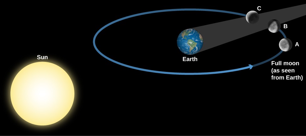 Geometry of a Lunar Eclipse. The Sun is drawn at lower left and the Earth at upper right. Surrounding the Earth is a blue circle for the Moon’s orbit, with the Moon drawn at three positions along the circle. The Earth’s shadow is a dark grey cone extending from the night side of Earth toward the upper right, away from the Sun. At position 