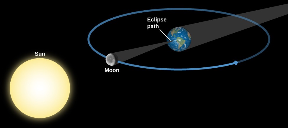 Geometry of a Total Solar Eclipse. The Sun is drawn at lower left and the Earth at upper right. Surrounding the Earth is a blue circle for the Moon’s orbit, with the Moon drawn at a point directly between the Sun and Earth. The Earth’s shadow is a dark grey cone extending from the night side of Earth toward the upper right, away from the Sun. The Moon’s shadow is a dark grey cone extending from the night side of the Moon away from the Sun to a point on Earth’s surface labeled 