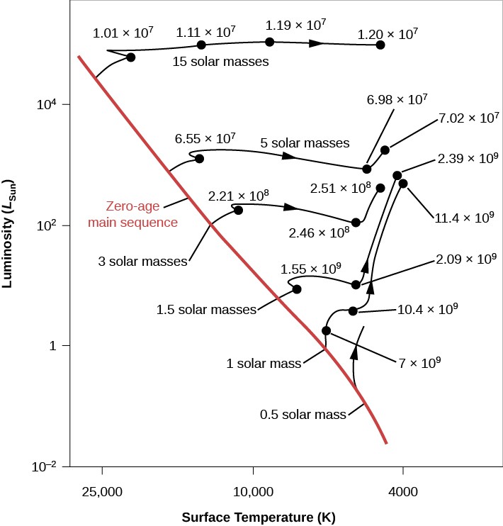 Evolutionary Tracks of Stars of Different Masses. In this plot the vertical axis is labeled 