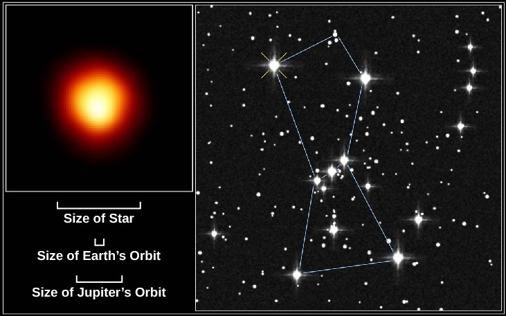 Direct Image of the Star Betelgeuse. In this figure the H S T image of Betelgeuse is presented in the inset in the upper left of this image where the reddish, extended atmosphere surrounds the brighter, yellow core. Below the inset is a list of relative scales based on the image. At the top the 