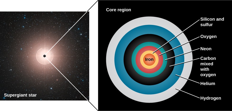 Illustration of the Structure of an Old Massive Star. At left is an image of a star labeled 
