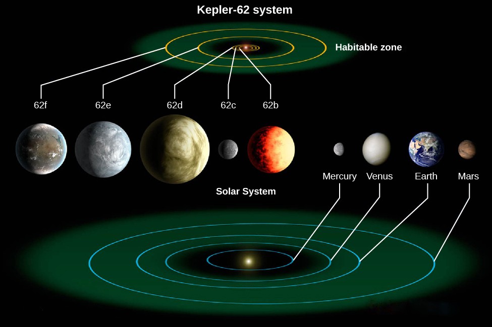 An image of Exoplanet System Kepler-62. At the top of the image is a representation of the Kepler-62 system, showing the orbits of 5 planets, 3 of which are within a region labeled 
