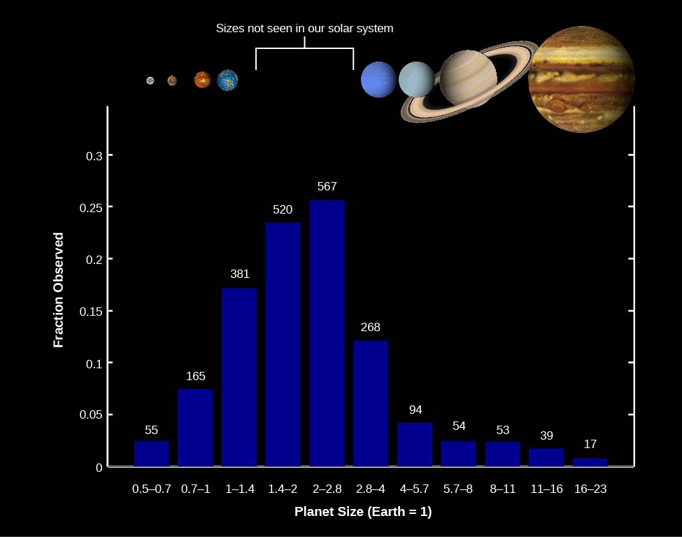 A bar graph of Kepler Discoveries. The vertical axis is labeled 