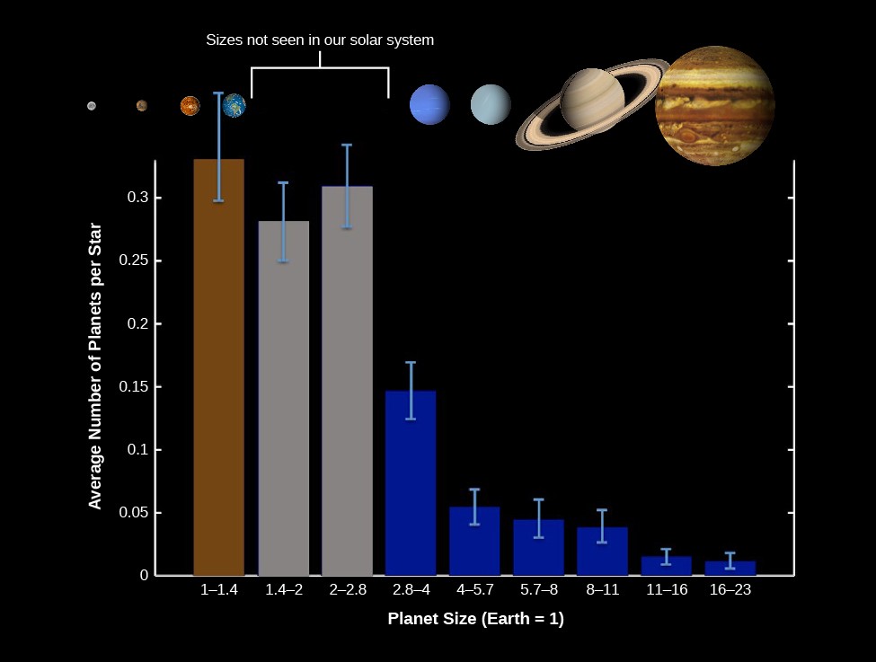 A bar graph of Size Distribution of Planets for Stars Similar to the Sun. The vertical axis is labeled 