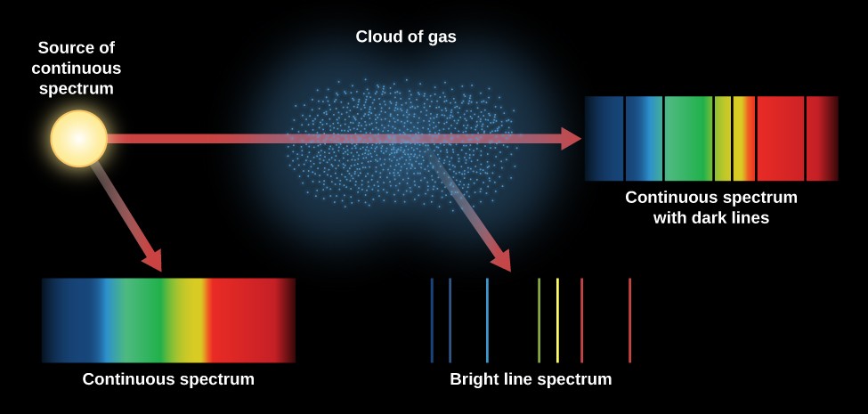 Formation of Spectral Lines | Astronomy