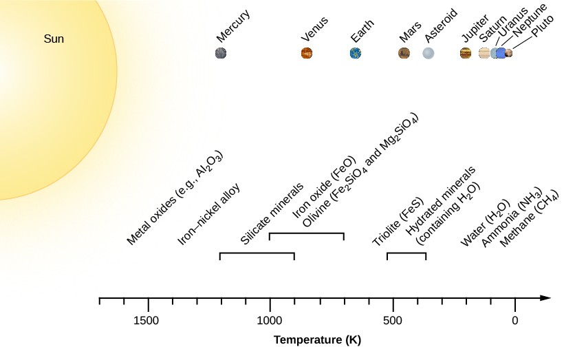 A figure showing the chemical condensation sequence in the solar nebula. At the upper left of the figure is the Sun, and from left to right across the top are the planets and bodies Mercury, Venus, Earth, Mars, Asteroid, Jupiter, Saturn, Uranus, Neptune, and Pluto. At the bottom of the figure is an axis labeled 