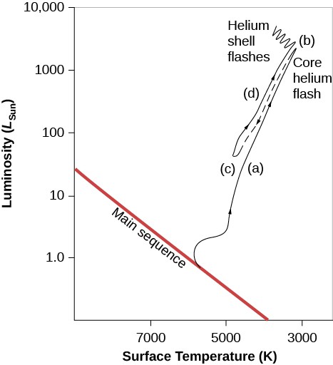 Evolution of a Star like the Sun on an H–R Diagram. In this plot the vertical axis is labeled 