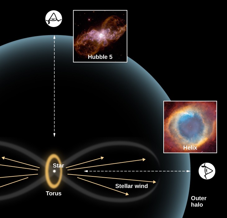 Diagram to Explain the Different Shapes of Planetary Nebulae. In the lower left-hand portion of this figure, a schematic representation of a planetary nebula is shown. A yellow ellipse, labeled 