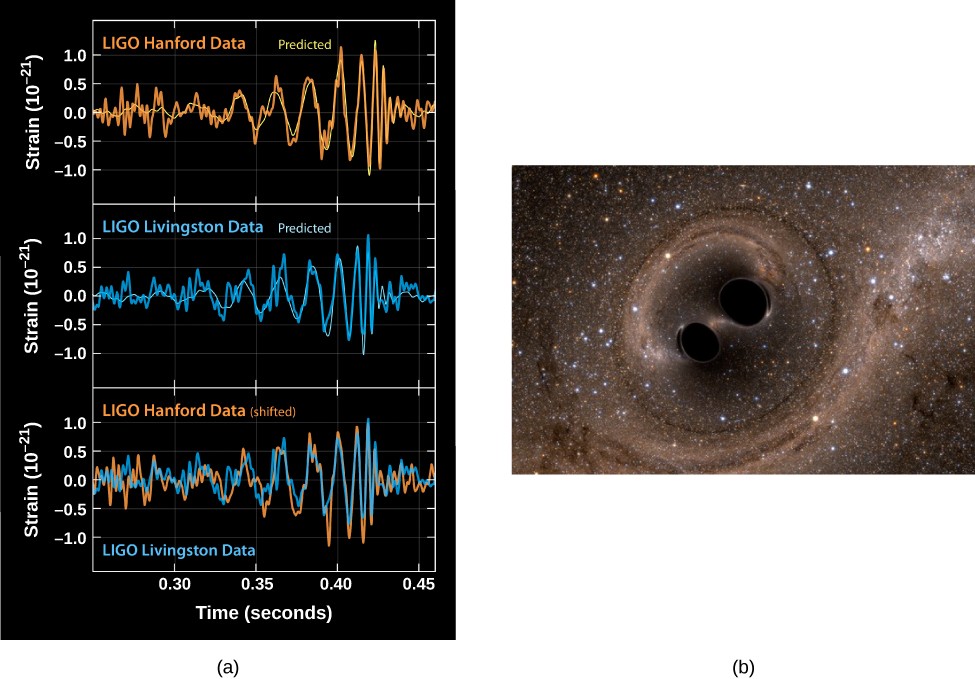Signal Produced by a Gravitational Wave. Panel (a), at top, shows three measurements of a gravitational wave signal. At top is the 