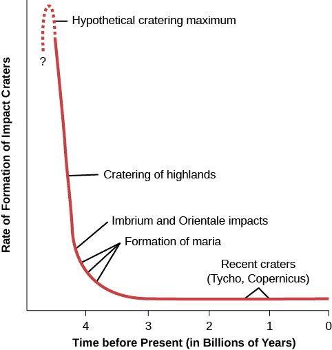 Graph of Cratering Rates over Time. The vertical axis is labeled 