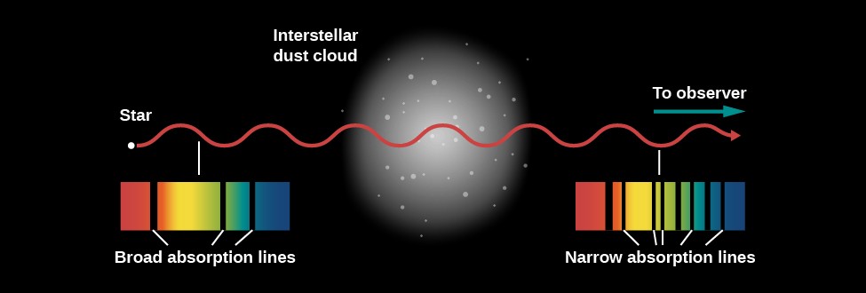 Spectroscopic Evidence of the Interstellar Medium. In the center left hand side of this illustration, a star is shown and labeled 