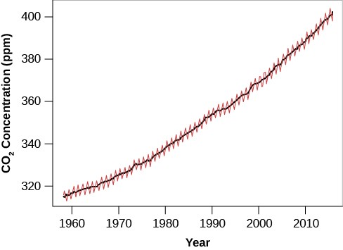 Graph of the Increase of Atmospheric Carbon Dioxide over Time. The vertical axis at left is labeled 