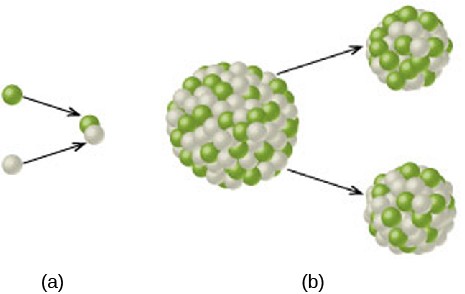 In (a) one white sphere and one green sphere join together. In (b), a ball consisting of many smaller white and green spheres breaks apart into two smaller balls of green and white spheres.