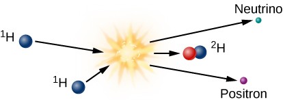 Diagram of the First Step in the Proton-Proton Chain. At left are shown two protons drawn in blue, and labeled as 