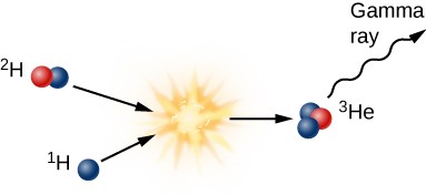 Diagram of the Second Step in the Proton-Proton Chain. At upper left is the deuterium nucleus from the first step drawn as a blue dot (proton) and a red dot (neutron) and labeled 