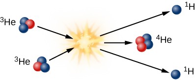 Diagram of the Third Step in the Proton-Proton Chain. At left are two deuterium nuclei each drawn as 2 blue dots (protons) and 1 red dot (neutron), and labeled 