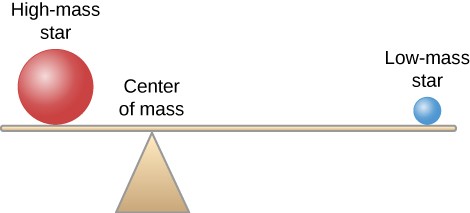 Diagram illustrating the concept of center of mass in a binary star system. A seesaw is shown in profile, with the plank horizontal indicating that the system is in balance. Sitting on the left side of the plank is a red sphere labeled 
