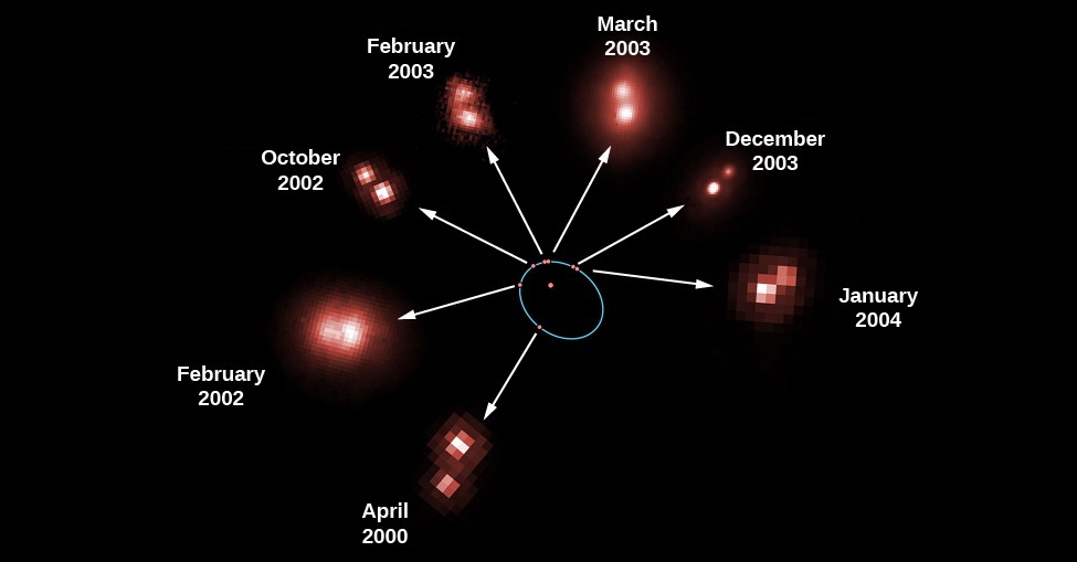 Revolution of a Binary Star. This figure shows seven observations of the mutual revolution of two stars, one a brown dwarf and one an ultra-cool L dwarf. At center one of the stars is drawn as a red dot surrounded by a blue ellipse. The positions of the companion star at seven different dates are shown as red dots along the blue ellipse. A white arrow points from each red dot on the ellipse to an actual image of the system. Moving clockwise from lower left around the ellipse the observation dates for the individual images are, 