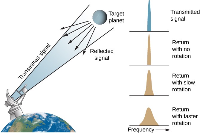 Illustration of How Doppler Radar Measures Rotation. At left is a drawing of a portion of the Earth, with an oversized radar dish on the surface pointing upward toward a target planet to the right. A transmitted signal is drawn leaving the dish toward the planet. The reflected signal from the planet is shown as five arrows pointing back in the direction of Earth. At far right are four panels plotting radar intensity versus frequency, with frequency increasing toward the right. The upper panel, labeled 