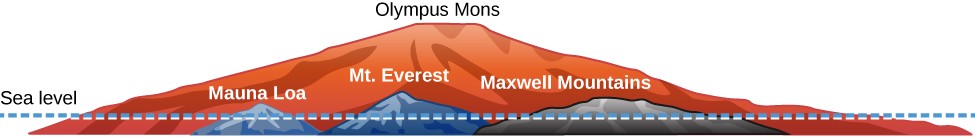 A figure comparing the relative heights of Mauna Loa, Mt. Everest, Maxwell Mountains, and Olympus Mons in relation to Earth’s sea level. Olympus Mons is many times taller and wider than all other mountains shown.