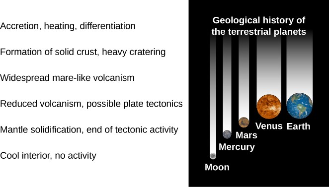 A figure showing the stages in the geological history of a terrestrial planet. The stages are labeled from top to bottom, with representative planets shown to the right: 