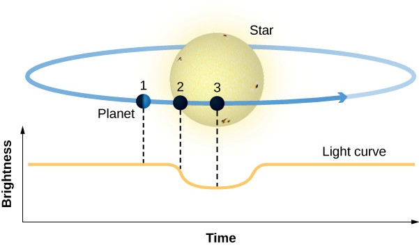 Illustration of a Planet Transits. At the bottom of the figure is a graph. The vertical axis is labeled 