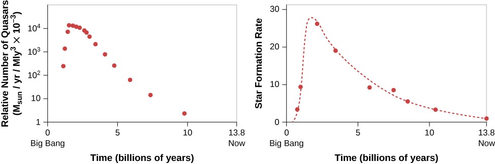 Relative Number of Quasars and Rate at Which Stars Formed as a Function of the Age of the Universe. In the plot at left, the vertical axis is labeled: 