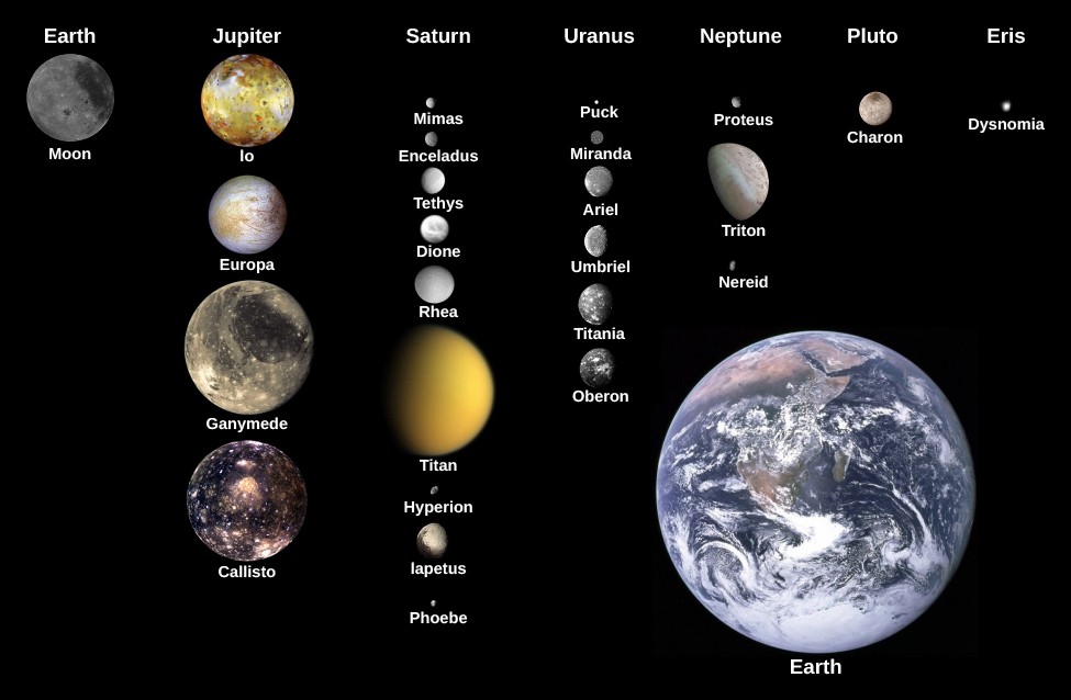 An image showing the moons of the solar system in comparison to the size of the Earth. Earth is pictured at the bottom right. At the top of the image the planets are labeled from left to right. Under 