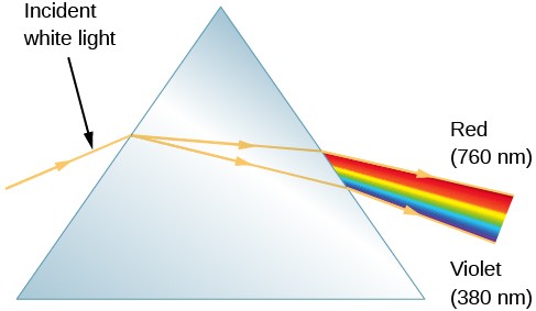 A figure showing the action of a prism. Incident white light comes into the prism from the left, and exits the prism on the right as a rainbow colored band of light. Red is labeled at the top of rainbow spectrum labeled 