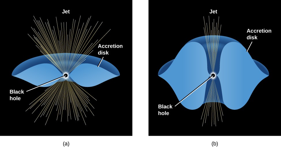 Models of Accretion Disks. In panel a, at left, a black dot labeled 
