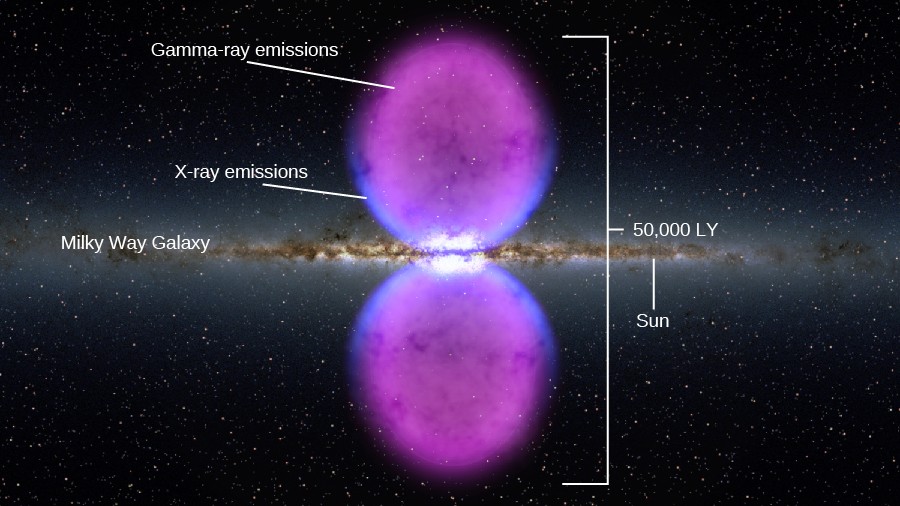 Fermi Bubbles of the Milky Way. In this composite image the Milky Way galaxy runs horizontally through the center from left to right, with two pink bubbles outlined in blue above and below the nucleus of the galaxy. The scale at right measures 50,000 light years above and below the plane of the galaxy to the top of each bubble. The position of the Sun is labeled at right. The pink emission in the bubbles are labeled 