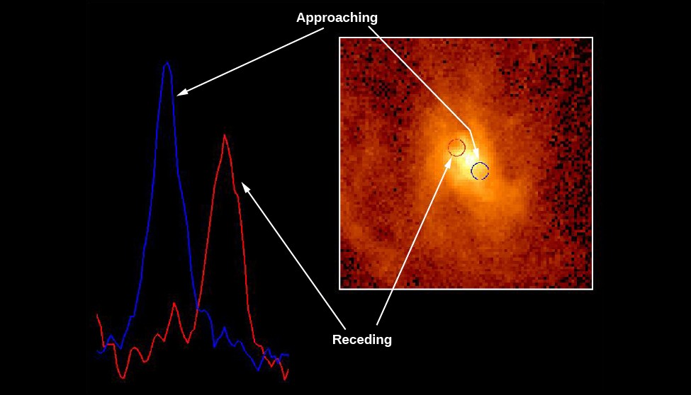 Spectroscopic Evidence for a Black Hole at the Center of M87. The background of this image shows a spectral line as observed by HST taken on opposite sides of the nucleus of M87. The blue spectral line at left is from material moving towards us, while the red spectral line at right is from material moving away from us. Inset at right is an HST image of the core of M87, with a blue circle at lower right and a red circle at upper left indicating the positions where the spectra at left were obtained. The label at the top of the image reads 