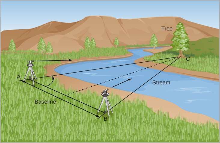 Illustration of the Triangulation Method. In this illustration a surveyor’s transit is shown at two positions along a stream of water. Position 