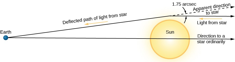 Curvature of Light Paths Near the Sun. In this illustration the Earth is at far left and the Sun at right. Two lines of sight to a star are drawn from the Earth, one is drawn horizontally across the figure through the center of the Sun and beyond. It is labeled