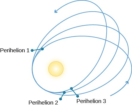 Mercury’s Wobble. The changing major axis of Mercury’s orbit is illustrated with four orbit lines drawn in a spiral around the Sun. Each complete circle of the spiral is separated from the previous circle, and the change between is labeled 