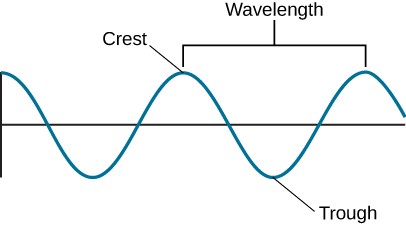 This figure shows a simple wave. Both the crest (or highest point of the wave) and the trough (or lowest part of the wave) are labeled. Also labeled is the wavelength, i.e. the distance between successive peaks.