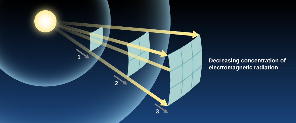 Figure illustrating the inverse square law for light. At left is a spherical light source such as a star. Four arrows move radially outward from the source toward the right, with each arrow representing one corner of a square. At one unit away from the source (labeled 1), the arrows are close together to form a square one unit high, and thus one unit square. At the next labeled unit (labeled 2), two steps away from the source, the square is now two units high, and thus four units square. At this distance from the source the energy is 4 times less than at step 1. The final labeled step (labeled 3) is 3 units away, thus the square bounded by the arrows is now 9 units in area, and the energy is 9 times less than at step 1.