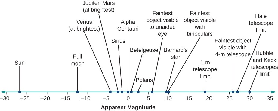 Illustration of the apparent magnitudes of well-known objects, and the faintest magnitudes observable by the naked eye, binoculars, and telescopes. At bottom is a scale labeled 